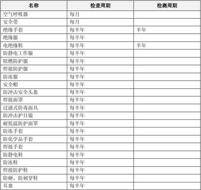 特種勞動防護用品檢查周期表 銷售環節的質量保障與文檔管理